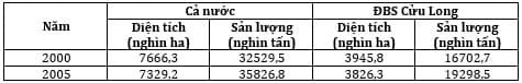 Hình ảnh minh họa cho câu hỏi:  Câu 31: Cho bảng số liệu: Diện tích và sản lượng lúa của đồng bằng sông Cửu Long và cả nước năm 2000 và 2005.Cho biết đâu là nhận xét không đúng về diện tích và sản lượng lúa cả nước và đồng bằng sông Cửu Long: