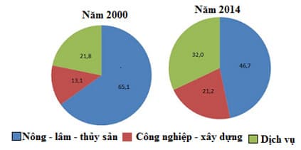 Hình ảnh minh họa cho câu hỏi:  Câu 33: Cho biểu đồ:Quy mô và cơ cấu lao động đang làm việc theo ngành kinh tế năm 2000 và năm 2014.(Đơn vị: %)Căn cứ vào biểu đồ, hãy cho biết nhận xét nào sau đây đúng về sự chuyển dịch cơ cấu lao động của nước ta trong giai đoạn 2000 - 2014?