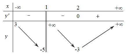 Hình ảnh minh họa cho câu hỏi:  Câu 26: Cho hàm số y = f(x) có bảng biến thiên như sau:Số các đường tiệm cận (tiệm cận đứng và tiệm cận ngang) của đồ thị hàm số đã cho bằng bao nhiêu?