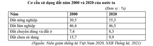 Hình ảnh minh họa cho câu hỏi: Câu 6. Cho bảng số liệu:Cho biết năm 2020 tỉ trọng đất lâm nghiệp của nước ta cao gấp bao nhiêu lần đất chưa sử dụng? (làm tròn kết quả đến 1 chữ số thập phân)