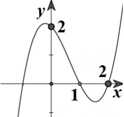 Hình ảnh minh họa cho câu hỏi: Câu 38. Cho hàm số $y=f(x)$, hàm số $y=f'(x)$ liên tục trên và có đồ thị như hình vẽ bên. Bất phương trình $f(x)<2x+m$ với m là tham số thực, nghiệm đúng với mọi $x\in(0;2)$ khi và chỉ khi
