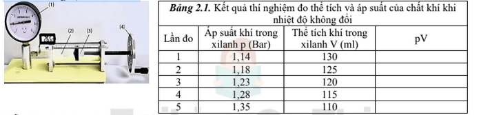 Hình ảnh minh họa cho câu hỏi: Câu 4: Một nhóm học sinh lớp 12A trường THPT Yên Lạc tiến hành thí nghiệm kiểm chứng định luật Bôi lơ  đã bố trí thí nghiệm như hình vẽMỗi nhận định dưới đây đúng hay sai:a) (1) là áp kế; (2) là xi lanh; (3) là pitton; (4) là tay quay.