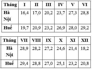 Hình ảnh minh họa cho câu hỏi:  Câu 17: Cho bảng số liệu:NHIỆT ĐỘ TRUNG BÌNH CÁC THÁNG TẠI HÀ NỘI VÀ HUẾ(Nguồn: Sách giáo khoa Địa lí 12 - Nâng cao, NXB Giáo dục, 2007)Theo bảng số liệu, nhận xét nào sau đây đúng với chế độ nhiệt của Hà Nội và Huế?