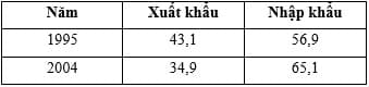 Hình ảnh minh họa cho câu hỏi:  Câu 22: Cho bảng số liệu sau: Cơ cấu xuất, nhập khẩu của Hoa Kì giai đoạn 1995-2004 (Đơn vị: %)Nhận xét nào sau đây đúng về cơ cấu xuất, nhập khẩu của Hoa Kì năm 1995 và năm 2004: