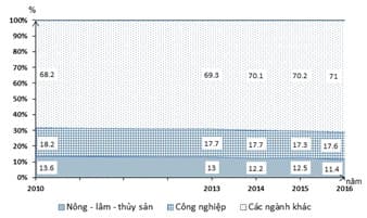 Hình ảnh minh họa cho câu hỏi:  Câu 18: Cho biểu đồ về lao động của Ma-lai-xi-a, giai đoạn 2010 - 2016:(Nguồn số liệu theo Niên giám thống kê Việt Nam 2017, NXB Thống kê, 2018)Biểu đồ thể hiện nội dung nào sau đây?