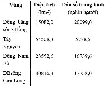 Hình ảnh minh họa cho câu hỏi: Câu 25:Cho bảng số liệu:DIỆN TÍCH VÀ SỐ DÂN CỦA MỘT SỐ VÙNG Ở NƯỚC TA, NĂM 2017(Nguồn: Niên giám thống kê Việt Nam 2017, NXB Thống kê, 2018)Theo bảng số liệu, nhận xét nào sau đây đúng khi so sánh mật độ dân số của các vùng, năm 2017?