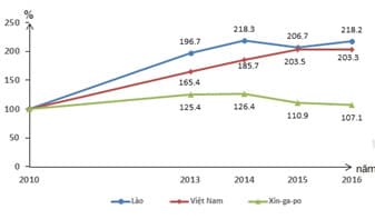 Hình ảnh minh họa cho câu hỏi: Câu 29:Cho biểu đồ về xuất nhập khẩu của Lào, Việt Nam và Xin-ga-po năm 2010 – 2016(Nguồn số liệu theo Niên giám thống kê Việt Nam 2017, NXB Thống kê, 2018) Biểu đồ thể hiện nội dung nào sau đây?