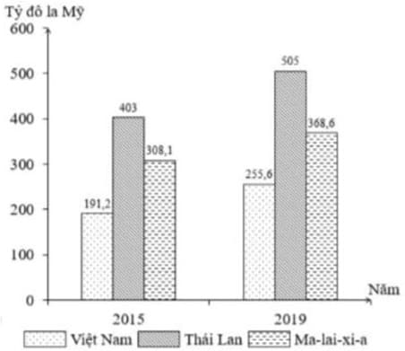 Hình ảnh minh họa cho câu hỏi:  Câu 19: Cho biểu đồ:GDP CỦA VIỆT NAM, THÁI LAN VÀ MA-LAI-XI-A NĂM 2015 VÀ 2019(Số liệu theo Niên giám Thống kê Việt Nam 2020, NXB Thống kê, 2021) Theo biểu đồ, nhận xét nào sau đây đúng khi so sánh về GDP của Việt Nam, Thái Lan và Ma-lai-xi-a năm 2015 và 2018?