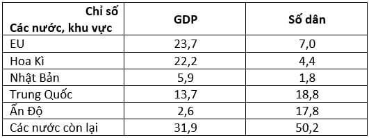 Hình ảnh minh họa cho câu hỏi:  Câu 22: Cho bảng số liệu:Tỉ trọng GDP, số dân của EU và một số nước trên thế giới năm 2014(Đơn vị: %)Dựa vào bảng số liệu trên cho biết, để thể hiện được tỉ trọng GDP, số dân của EU và một số nước trên thế giới, biểu đồ thích hợp là: