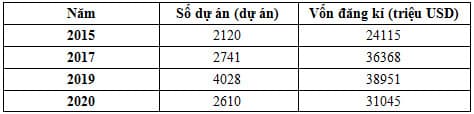 Hình ảnh minh họa cho câu hỏi:  Câu 34: Cho bảng số liệu: ĐẦU TƯ TRỰC TIẾP CỦA NƯỚC NGOÀI ĐƯỢC CẤP GIẤY PHÉP Ở VIỆT NAM THỜI KỲ 2015 – 2020(Nguồn: Niên giám Thống kê Việt Nam 2020, NXB Thống kê, 2021)