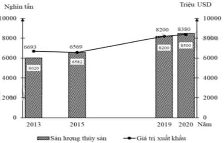 Hình ảnh minh họa cho câu hỏi: Câu 38:Cho biểu đồ về thủy sản nước ta giai đoạn 2013 - 2020:(Số liệu theo Niêm giám Thống kê Việt Nam 2020, NXB Thống kê, 2021) Biểu để thể hiện nội dung nào sau đây?