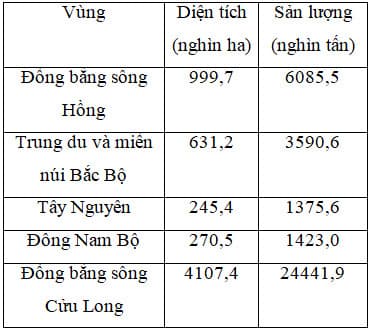 Hình ảnh minh họa cho câu hỏi:  Câu 13: Cho bảng số liệu:DIỆN TÍCH VÀ SẢN LƯỢNG LÚA Ở MỘT SỐ VÙNG CỦA NƯỚC TA NĂM 2018(Nguồn: Niên giám thống kê Việt Nam 2018, NXB Thống kê, 2019)Theo bảng số liệu, nhận xét nào sau đây đúng với năng suất lúa của các vùng ở nước ta năm 2018?