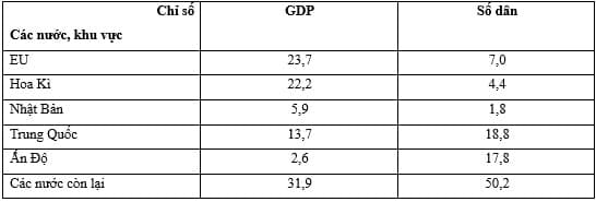 Hình ảnh minh họa cho câu hỏi:  Câu 22: Cho bảng số liệu: Tỉ trọng GDP, số dân của EU và một số nước trên thế giới năm 2014(Đơn vị: %)Dựa vào bảng số liệu trên cho biết, để thể hiện được tỉ trọng GDP, số dân của EU và một số nước trên thế giới, biểu đồ thích hợp là: