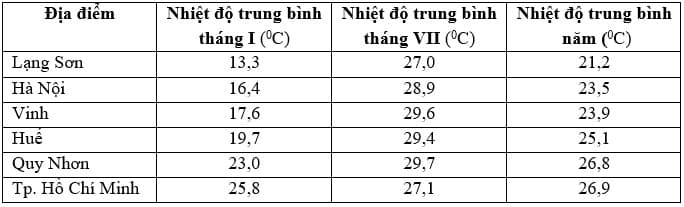Hình ảnh minh họa cho câu hỏi:  Câu 22: Cho bảng số liệu: NHIỆT ĐỘ TRUNG BÌNH TẠI MỘT SỐ ĐỊA ĐIỂMTheo bảng số liệu trên, nhận xét nào sau đây là đúng về nhiệt độ trung bình tại một số địa điểm?