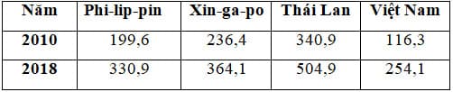 Hình ảnh minh họa cho câu hỏi:  Câu 27: Cho bảng số liệu: TỔNG SẢN PHẨM TRONG NƯỚC CỦA MỘT SỐ QUỐC GIA, NĂM 2018(Tỉ USD)Căn cứ vào bảng số liệu, cho biết nhận xét nào sau đây đúng về tổng sản phẩm trong nước của một số quốc gia, năm 2018 so với năm 2010?