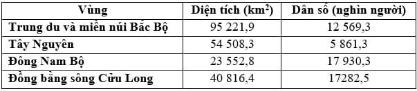 Hình ảnh minh họa cho câu hỏi:  Câu 6: Cho bảng số liệu: DIỆN TÍCH VÀ DÂN SỐ MỘT SỐ VÙNG NƯỚC TA, NĂM 2019(Nguồn: Niên giám thống kê Việt Nam 2019, NXB Thống kê, 2020)Theo bảng số liệu, nhận xét nào sau đây đúng khi so sánh mật độ dân số của các vùng nước ta, năm 2019?