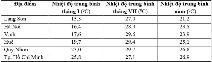Hình ảnh minh họa cho câu hỏi: Câu 10:Cho bảng số liệu: NHIỆT ĐỘ TRUNG BÌNH TẠI MỘT SỐ ĐỊA ĐIỂMTheo bảng số liệu trên, nhận xét nào sau đây là đúng về nhiệt độ trung bình tại một số địa điểm?