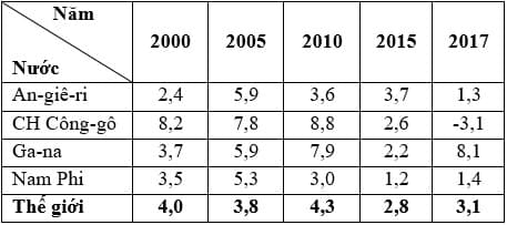 Hình ảnh minh họa cho câu hỏi: Câu 13:Cho bảng số liệu: TỐC ĐỘ TĂNG TRƯỞNG GDP CỦA MỘT SỐ NƯỚC CHÂU PHI VÀ THẾ GIỚI QUA CÁC NĂM (Nguồn: Tài liệu cập nhật một số thông tin, số liệu trong sách giáo khoa môn Địa lí).Theo bảng số liệu, nhận xét đúng nhất về tốc độ tăng trưởng GDP của một số nước Châu Phi và thế giới qua các năm