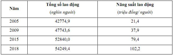Hình ảnh minh họa cho câu hỏi: Câu 17:Cho bảng số liệu: SỐ LAO ĐỘNG VÀ NĂNG SUẤT LAO ĐỘNG XÃ HỘI VIỆT NAM GIAI ĐOẠN 2005 - 2018 Nguồn: Niêm giám thống kê Việt Nam 2018, NXB Thống kê 2019 Để thể hiện số lao động và năng suất lao động xã hội nước ta, giai đoạn 2005 – 2018, biểu đồ thích hợp nhất là