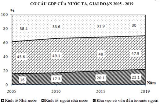 Hình ảnh minh họa cho câu hỏi:  Câu 31: Cho biểu đồ: Nguồn: Niêm giám thống kê Việt Nam 2018, NXB Thống kê 2019 Biểu đồ trên thể hiện nội dung nào sau đây?