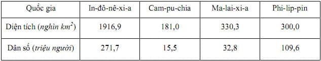 Hình ảnh minh họa cho câu hỏi: Câu 11:Cho bảng số liệu: DIỆN TÍCH VÀ DÂN SỐ CỦA MỘT SỐ QUỐC GIA ĐÔNG NAM Á, NĂM 2020(Nguồn: Niên giám thống kê Việt Nam 2020, NXB Thống kê, 2021)Theo bảng số liệu, cho biết quốc gia nào sau đây có mật độ dân số thấp nhất?