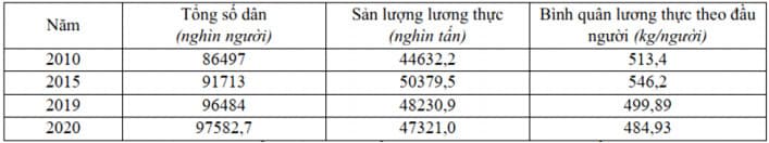 Hình ảnh minh họa cho câu hỏi: Câu 35:Cho bảng số liệu: SỐ DÂN, SẢN LƯỢNG LƯƠNG THỰC VÀ BÌNH QUÂN LƯƠNG THỰC THEO ĐẦU NGƯỜI CỦA NƯỚC TA, GIAI ĐOẠN 2010-2020(Nguồn: Niên giám thống kê Việt Nam 2020, NXB Thống kê, 2021) Theo bảng số liệu, để thể hiện tốc độ tăng trưởng tổng số dân, sản lượng lương thực và bình quân lương thực theo đầu người của nước ta giai đoạn 2010 - 2020, dạng biểu đồ nào sau đây là thích hợp nhất?