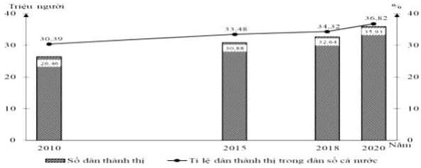 Hình ảnh minh họa cho câu hỏi: Câu 37:Cho biểu đồ về số dân thành thị và tỉ lệ dân thành thị nước ta, giai đoạn 2010 - 2020:  (Nguồn: Niên giám thống kê Việt Nam 2020, NXB Thống kê, 2021) Biểu đồ thể hiện nội dung nào sau đây?