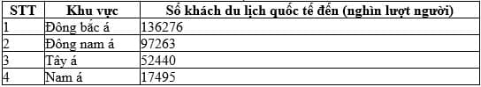 Hình ảnh minh họa cho câu hỏi:  Câu 28: Cho bảng số liệu sau: Số khách du tịch quốc tế đến ở một số khu vực của châu Á năm 2014Nhận xét nào sau đây không đúng khi so sánh số khách du lịch quốc tế đến của khu vực tây á với khu vực đông nam á?