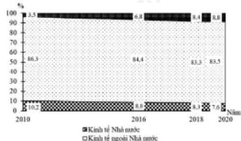 Hình ảnh minh họa cho câu hỏi:  Câu 8: Cho biểu đồ về lao động từ 15 tuổi trở lên đang làm việc phân theo thành phần kinh tế nước ta, giai đoạn 2010 - 2020:(Số liệu theo niên giám thống kê Việt Nam 2020, NXB Thống kê, 2021)Biểu đồ trên thể hiện nội dung nào sau đây?