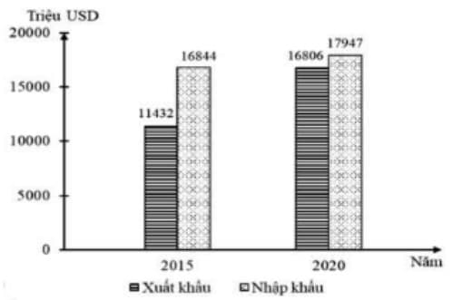 Hình ảnh minh họa cho câu hỏi:  Câu 38: Cho biểu đồ:GIÁ TRỊ XUẤT KHẨU, NHẬP KHẨU CỦA MI-AN-MA, NĂM 2015 VÀ 2020(Nguồn số liệu theo Niên giám thống kê ASEAN 2021, https://www.aseanstats.org)Theo biểu đồ, nhận xét nào sau đây đúng về giá trị xuất, nhập khẩu của Mi-an-ma năm 2020 so với năm 2015?