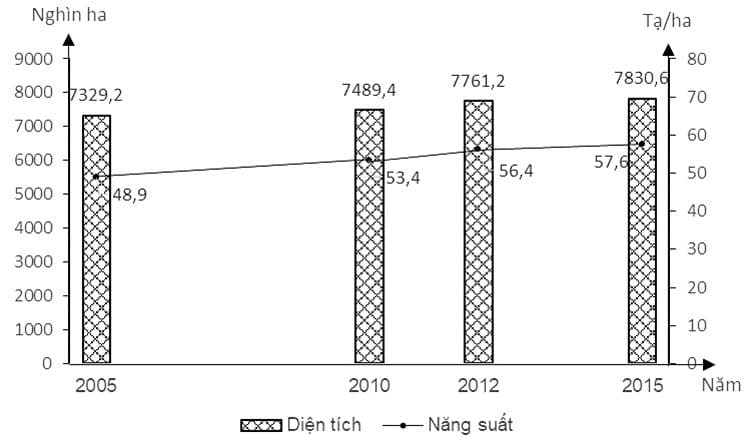 Hình ảnh minh họa cho câu hỏi:  Câu 23: Cho biểu đồ về tình hình sản xuất lúa nước ta, giai đoạn 2005 - 2015(Nguồn số liệu theo Niên giám Thống kê Việt Nam năm 2015, NXB Thống kê, 2016)Biểu đồ thể hiện nội dung nào sau đây?