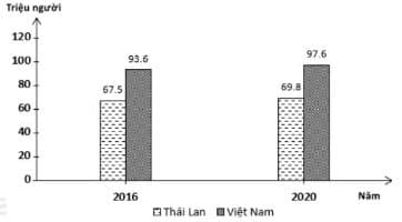 Hình ảnh minh họa cho câu hỏi: Câu 30:Cho biểu đồ: DÂN SỐ CỦA THÁI LAN VÀ VIỆT NAM NĂM 2016 VÀ 2020(Nguồn số liệu theo Niên giám thông kê Việt Nam 2020, NXB Thông kê, 2021)Theo biểu đồ, nhận xét nào sau đây đúng về số dân của Thái Lan và Việt Nam?