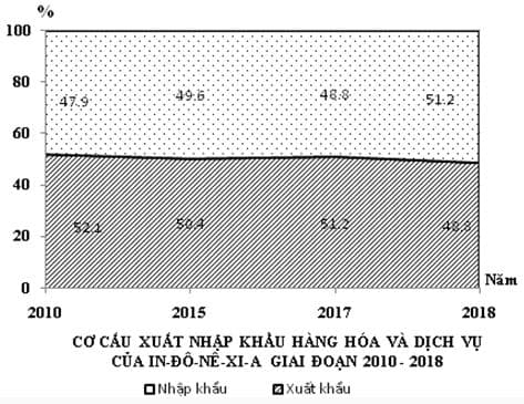 Hình ảnh minh họa cho câu hỏi:  Câu 10: Cho biểu đồ:(Nguồn: Niên giám thống kê Việt Nam 2019, NXB Thống kê, 2020)Theo biểu đồ, nhận xét nào sau đây đúng khi so sánh về cán cân xuất nhập khẩu hàng hóa và dịch vụ của In-đô-nê-xi-a giai đoạn 2010 -2018.