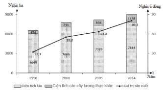 Hình ảnh minh họa cho câu hỏi:  Câu 39: Cho biểu đồ: Biểu đồ trên thể hiện nội dung nào?