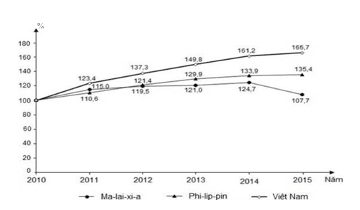 Hình ảnh minh họa cho câu hỏi: Câu 28:Cho biểu đồ về GDP/người của một số quốc gia qua các năm:(Nguồn số liệu theo Niên giám thống kê Việt Nam 2016, NXB Thống kê, 2017)Biểu đồ thể hiện nội dung nào sau đây?