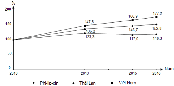 Hình ảnh minh họa cho câu hỏi:  Câu 32: Cho biểu đồ về GDP của Phi-lip-pin, Thái Lan và Việt Nam, giai đoạn 2010 - 2016:                   (Nguồn số liệu theo Niên giám thống kê Việt Nam 2017, NXB Thống kê, 2018)  Biểu đồ thể hiện nội dung nào sau đây?