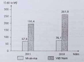Hình ảnh minh họa cho câu hỏi:  Câu 2: Cho biểu đồ:GDP CỦA MI-AN-MA VÀ VIỆT NAM NĂM 2015 VÀ NĂM 2019(Số liệu theo Niên giám thống kê Việt Nam 2020, NXB Thống kê, 2021)Theo biểu đồ, nhận xét nào sau đây đúng về thay đổi GDP năm 2019 so với năm 2015 của Mi-an-ma và Việt Nam?