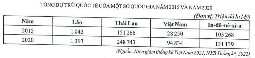 Hình ảnh minh họa cho câu hỏi: Câu 1. Cho bảng số liệu: Theo bảng số liệu, nhận xét nào sau đây đúng khi so sánh tổng dự trữ quốc tế của một số quốc gia năm 2020 với năm 2015?