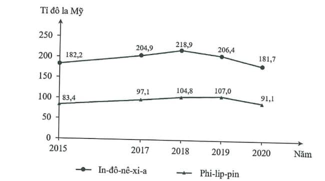 Hình ảnh minh họa cho câu hỏi: Câu 5. Cho biểu đồ: Theo biểu đồ, nhận xét nào sau đây đúng về thay đổi trị giá xuất khẩu hàng hóa và dịch vụ năm 2020 so với năm 2015 của In-đô-nê-xi-a và Phi-lip-pin?