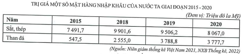 Hình ảnh minh họa cho câu hỏi: Câu 40. Cho bảng số liệu: Theo bảng số liệu, để thể hiện tốc độ tăng trưởng trị giá một số mặt hàng nhập khẩu của nước ta giai đoạn 2015 – 2020, dạng biểu đồ nào sau đây là thích hợp nhất?