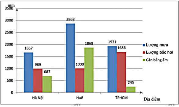 Hình ảnh minh họa cho câu hỏi: Câu 20. Cho biểu đồ sauBiểu đồ trên thể hiện nội dung nào sau đây ?