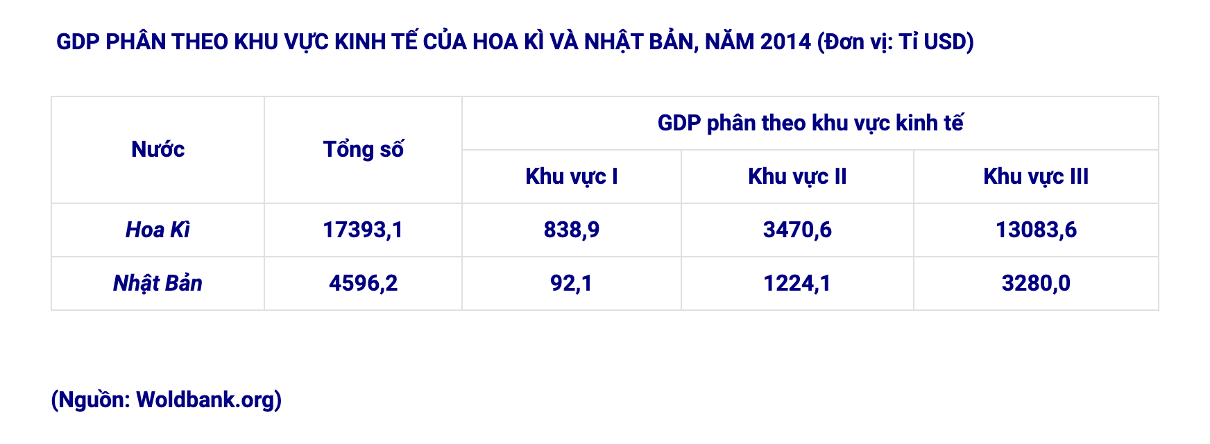 Hình ảnh minh họa cho câu hỏi: Câu 35. Cho bảng số liệu: Nhận xét nào sau đây đúng về GDP của Hoa Kì và Nhật Bản năm 2014?  