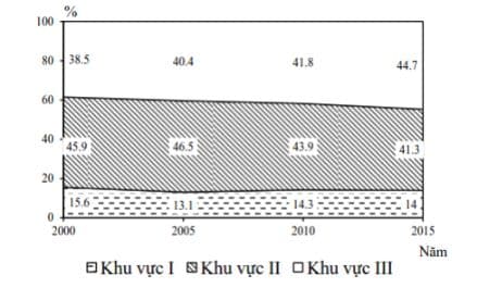 Hình ảnh minh họa cho câu hỏi: Câu 37. Cho biểu đồ về GDP của In-đô-nê-xi-a, giai đoạn 2000 - 2015:Biểu đồ thể hiện nội dung nào sau đây? 
