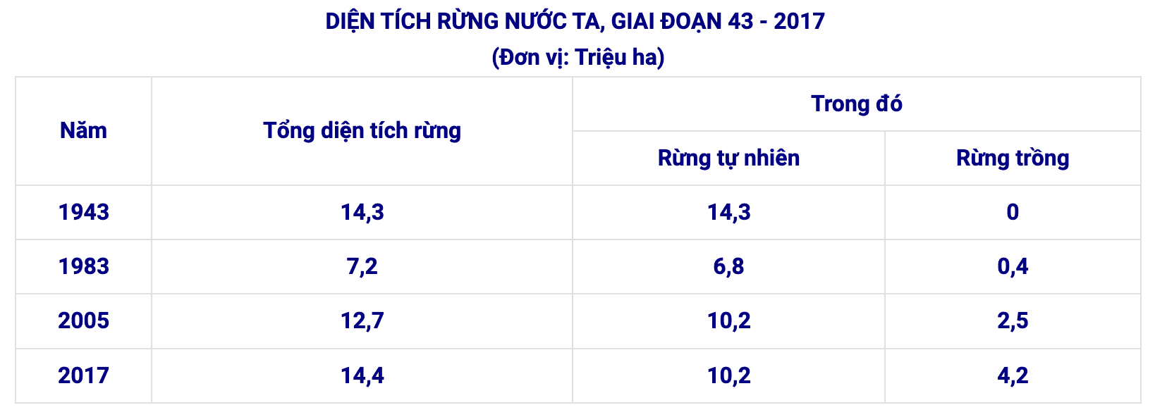 Hình ảnh minh họa cho câu hỏi: Câu 39. Cho số liệu:Theo bảng số liệu, để thể hiện diện tích rừng của nước ta, giai đoạn 1943 - 2017, dạng biểu đồ nào sau đây là thích hợp nhất?