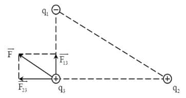 Hình ảnh minh họa cho câu hỏi:  Câu 36: Tại hai điểm A và B cách nhau 10 cm trong không khí, đặt hai điện tích ${q_1} = - 2,{7.10^{ - 6}}C$, ${q_2} = 6,{4.10^{ - 6}}C$. Xác định lực điện do hai điện tích này tác dụng lên ${q_3} = {4.10^{ - 6}}C$ đặt tại C. Biết AC = 6 cm, BC = 8 cm.