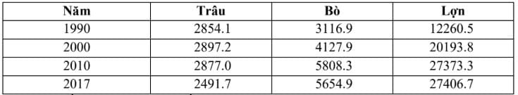 Hình ảnh minh họa cho câu hỏi: Câu 30. Cho bảng số liệu: Số lượng gia súc của nước ta (Đơn vị: nghìn con) Từ bảng số liệu trên, hãy cho biết đáp án nào sau đây là nhận xét không đúng?