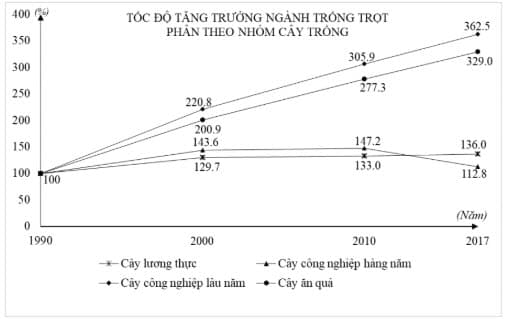 Hình ảnh minh họa cho câu hỏi: Câu 38. Cho biểu đồ: Từ biểu đồ trên, nhận xét nào sau đây không đúng?