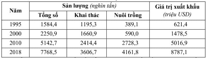 Hình ảnh minh họa cho câu hỏi: Câu 40. Cho bảng số liệu: Tình hình sản xuất thủy sản nước taTừ bảng số liệu trên, hãy cho biết biểu đồ nào thích hợp nhất thể tình hình sản xuất thủy sản nước ta giai đoạn 1995 – 2018?