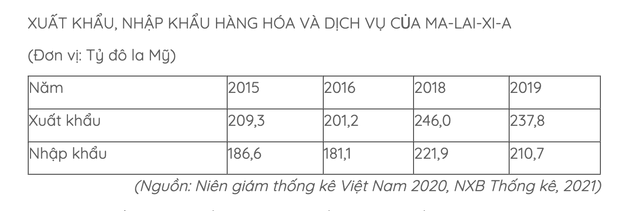 Hình ảnh minh họa cho câu hỏi: Câu 5. Cho bảng số liệu: Theo bảng số liệu, cho biết Ma-lai-xi-a xuất siêu lớn nhất vào năm nào sau đây?