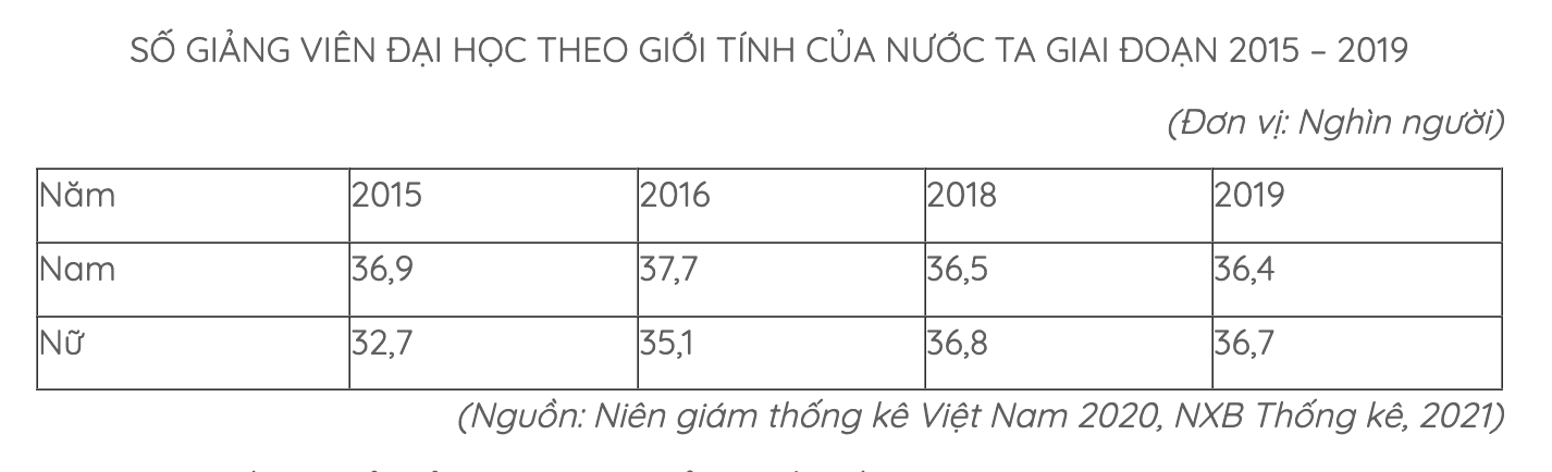 Hình ảnh minh họa cho câu hỏi: Câu 35. Cho bảng số liệuTheo bảng số liệu, để thể hiên sư thay đổi cơ cấu số giảng viên đai hoc theo giới tính của nước ta giai đoạn 2015 - 2019, dạng biểu đồ nào sau đây là thích hợp nhất?